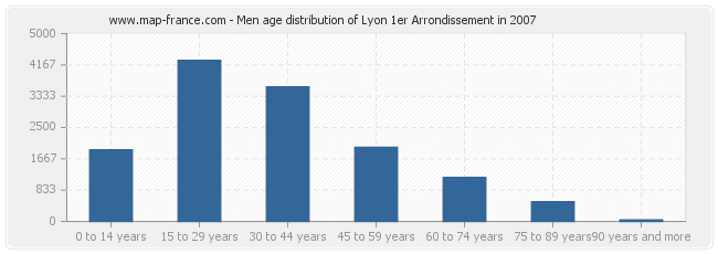 Men age distribution of Lyon 1er Arrondissement in 2007